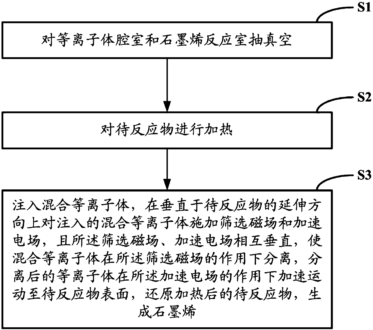 Preparation apparatus and preparation method of graphene