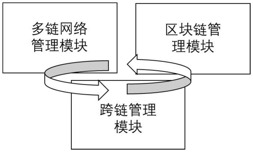 Multi-chain structure compatible method and system for bearing massive token circulation