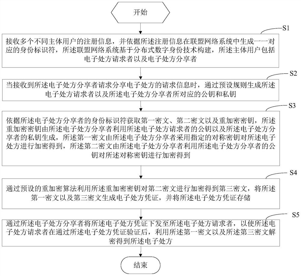 Electronic prescription sharing method and device based on proxy re-encryption