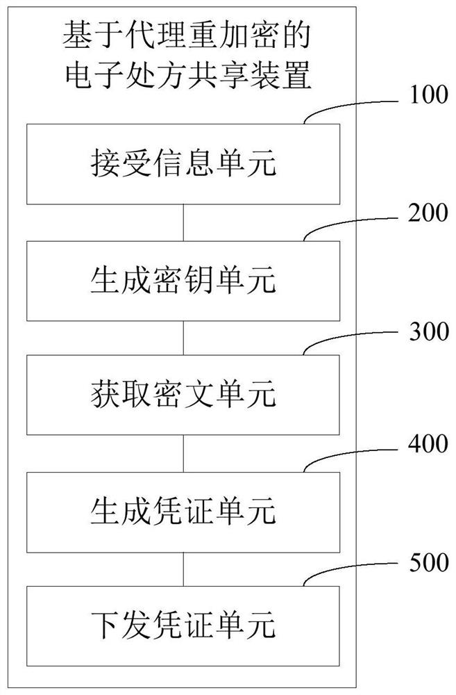 Electronic prescription sharing method and device based on proxy re-encryption