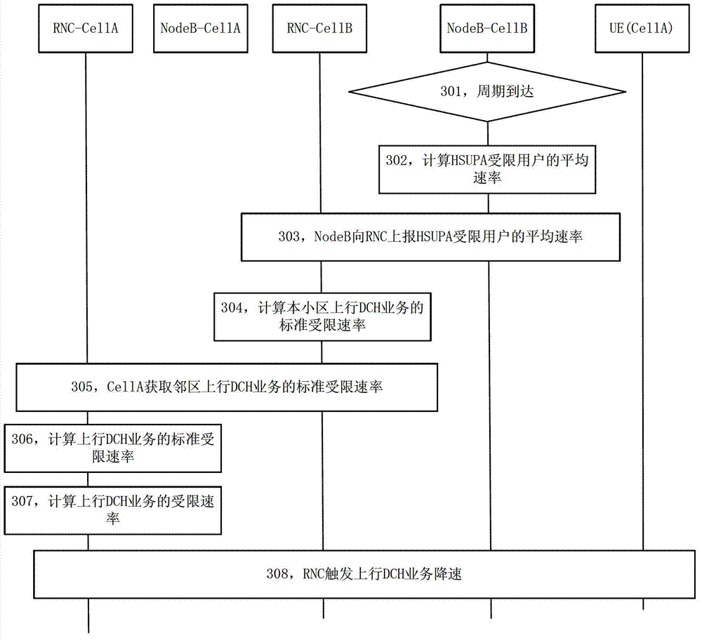 Uplink business resource distribution method and wireless network controller