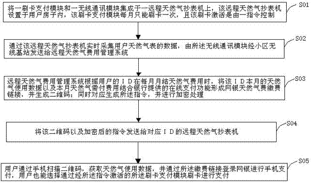 Realization method of natural gas bill payment at home