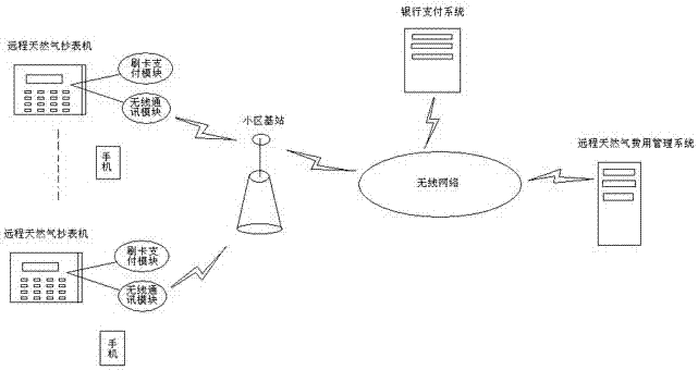 Realization method of natural gas bill payment at home