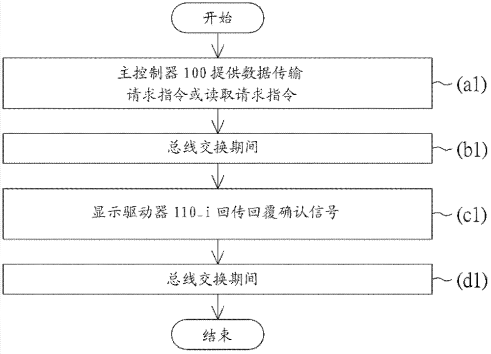 Data transmission method and display driving system thereof