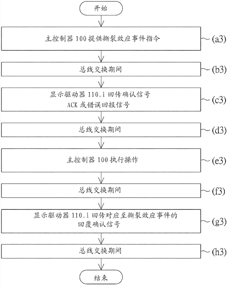 Data transmission method and display driving system thereof