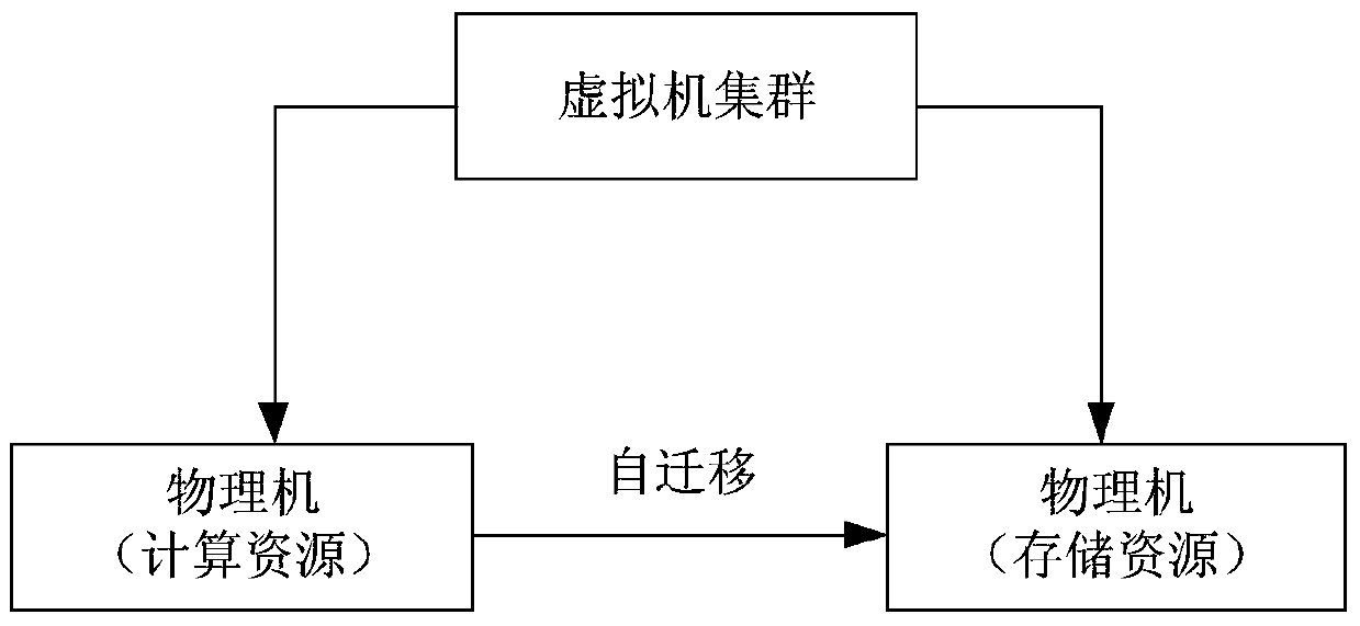 Resource self-migration method and system based on cloud computing platform