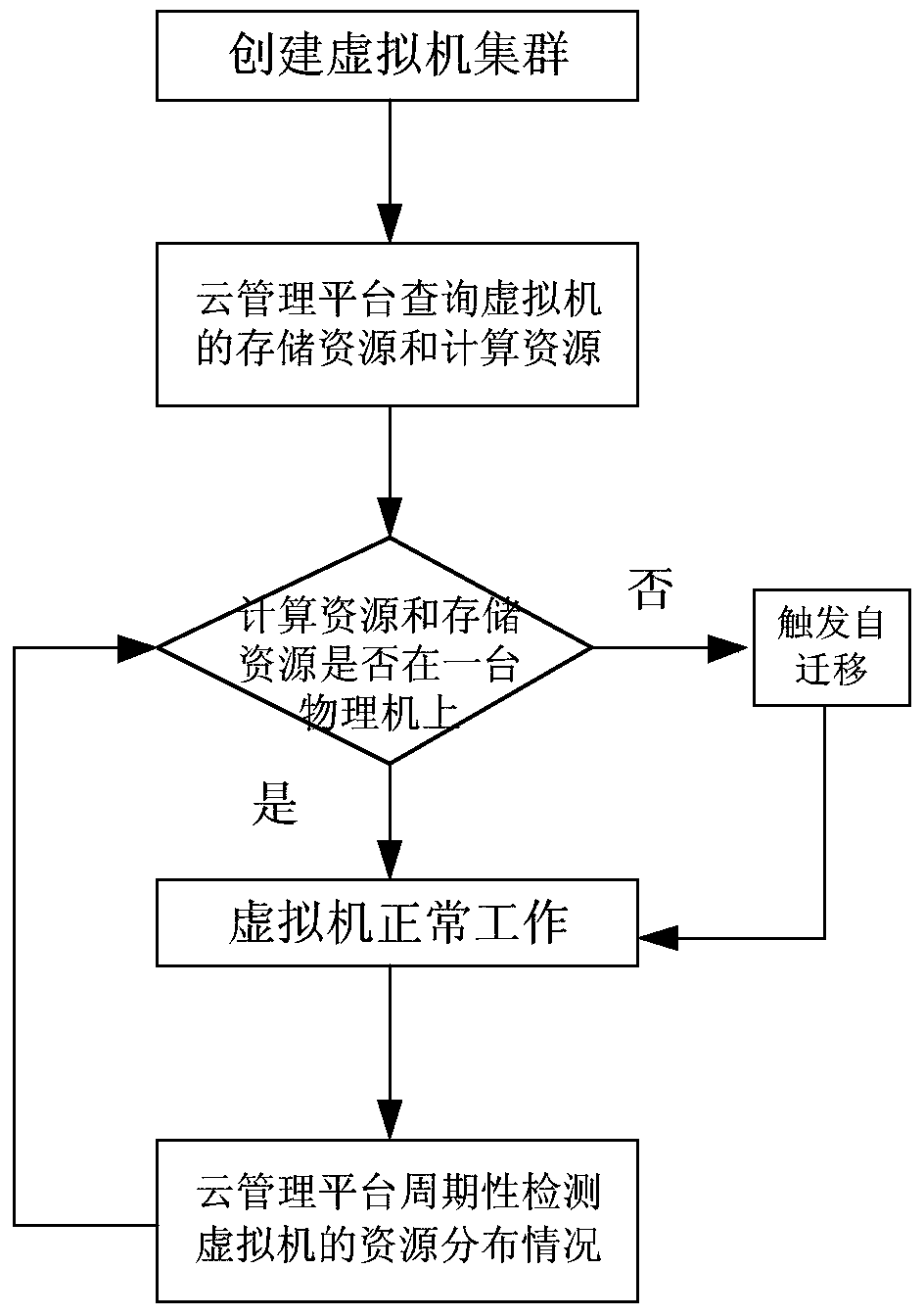 Resource self-migration method and system based on cloud computing platform