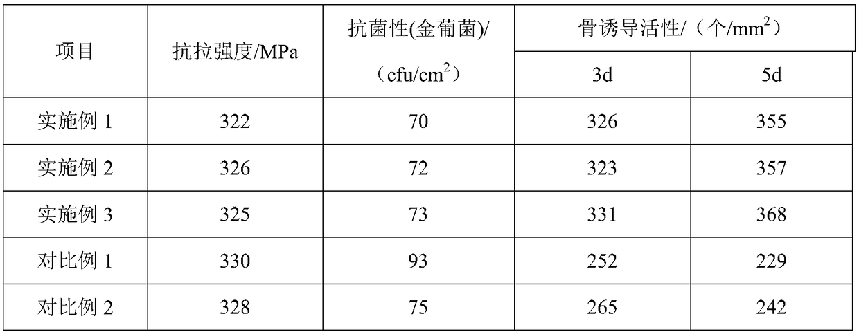 Medical titanium alloy bar with anti-bacterial function and osteoinductive activity