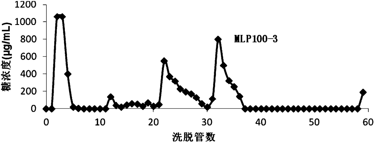 Horseradish tree leaf polysaccharide MLP100-3 component with anti-inflammatory activity and purifying technology and application thereof