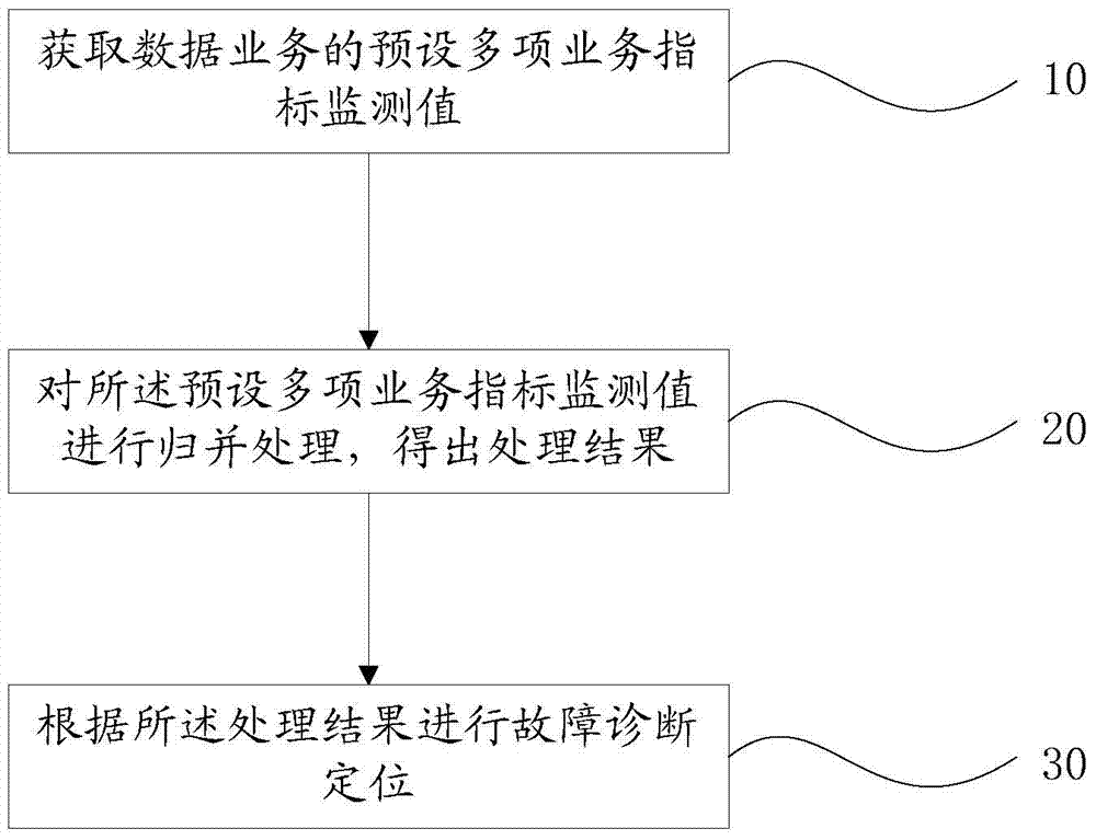 Multi-service merging and processing method, system and device
