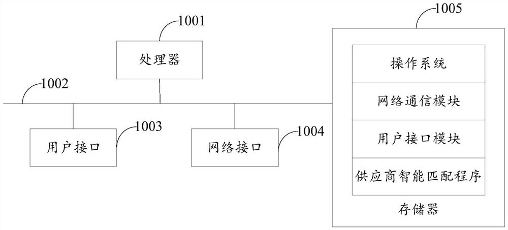 Intelligent supplier matching method and device, equipment and storage medium