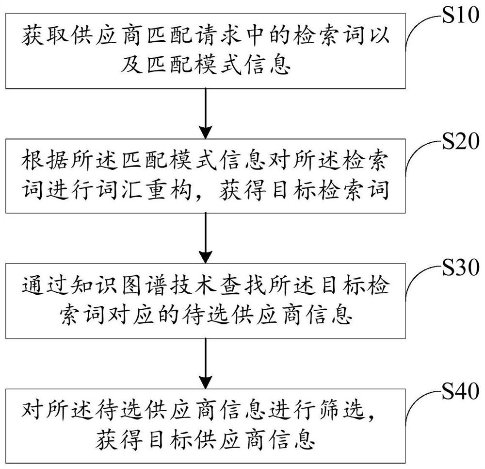 Intelligent supplier matching method and device, equipment and storage medium