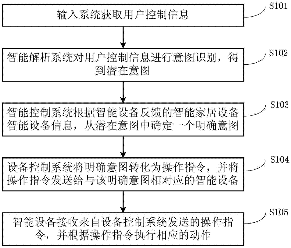 Intelligent household system and data processing method thereof