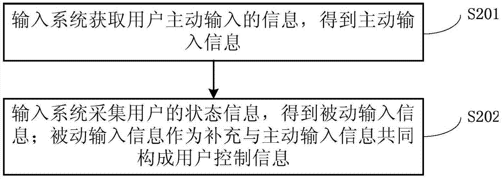 Intelligent household system and data processing method thereof