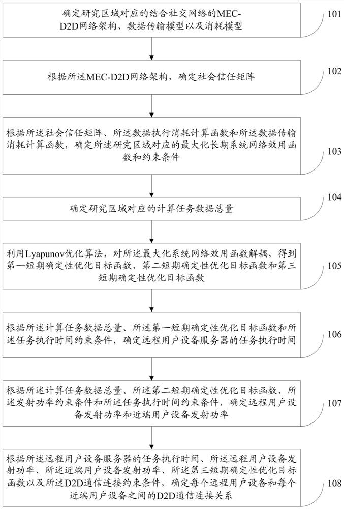 Calculation task network parameter optimization method and system combined with social perception