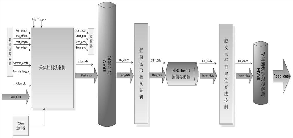 A Method of Accurately Positioning the Trigger Position Based on Programmable Circuit