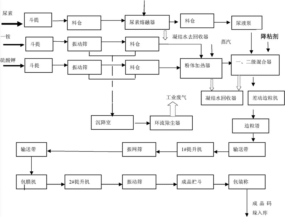 Tower-granulated low-nitrogen high-phosphorus urine sulfur radical compound fertilizer and preparation method thereof