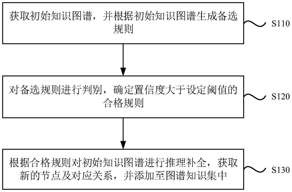 Knowledge reasoning method and device for knowledge graph, equipment and storage medium