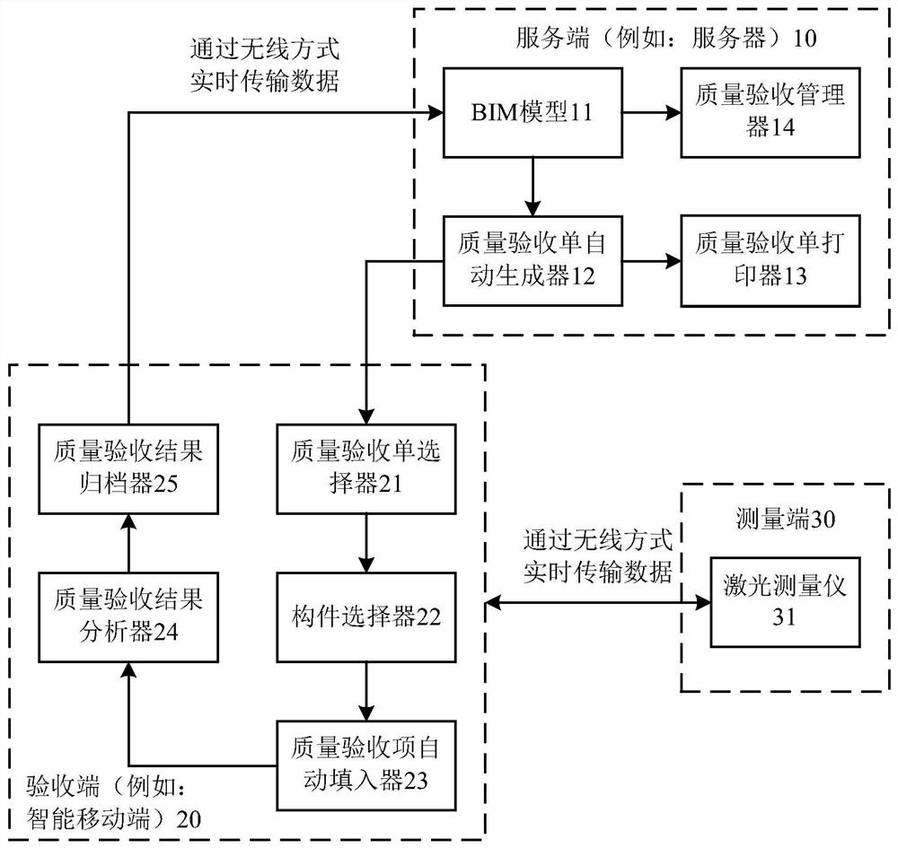 An engineering quality acceptance device and method