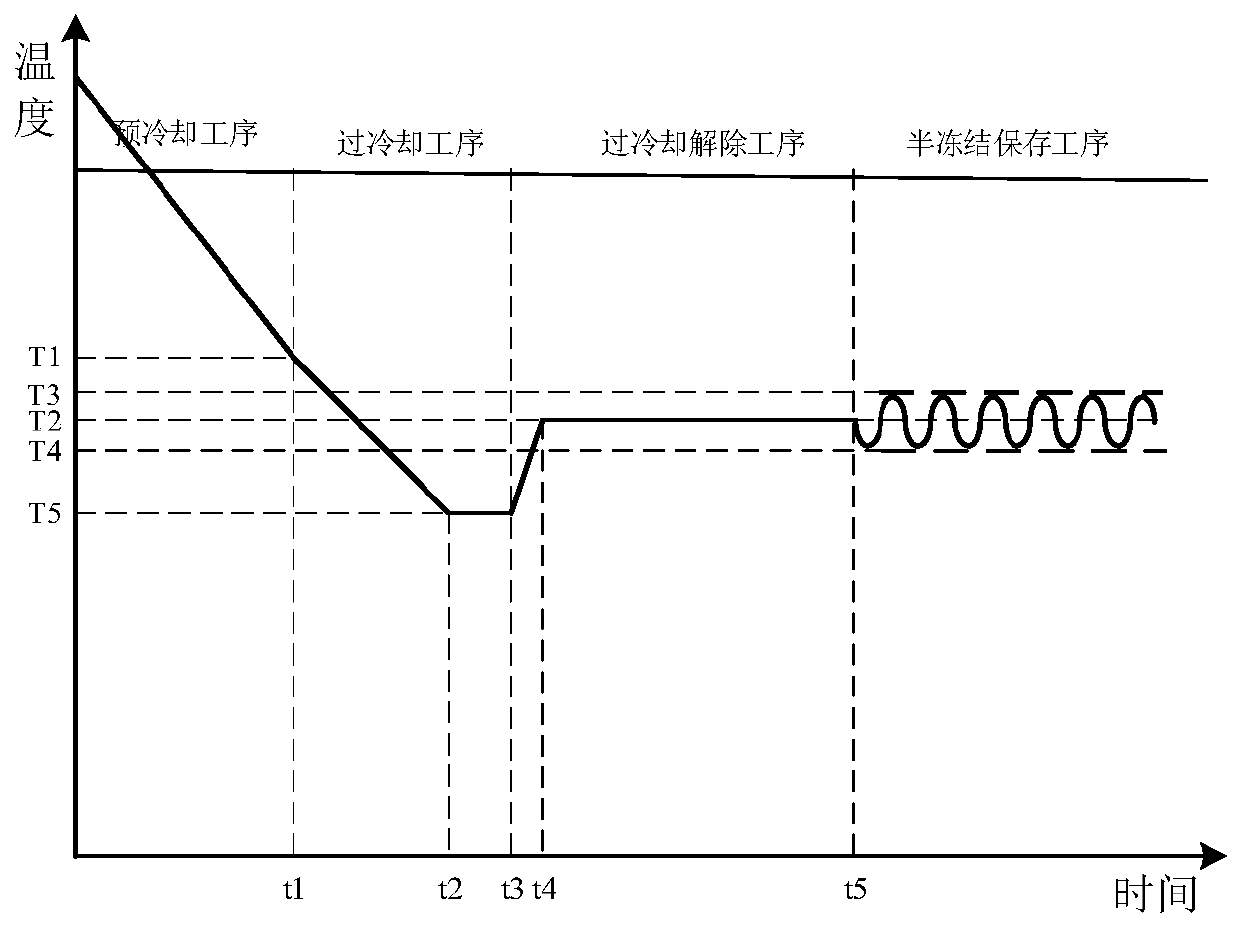 Control method for under-cooling and slush-freezing storage and refrigerator