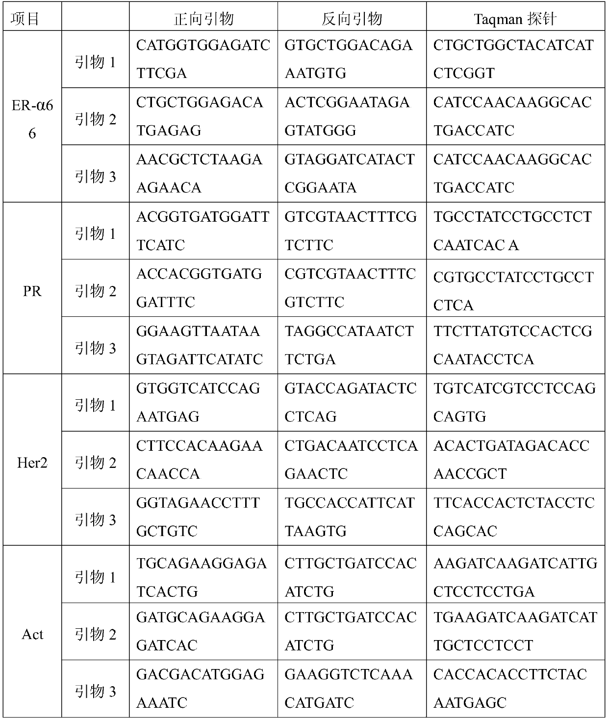 A real-time fluorescent multiplex PCR primer and kit and application for molecular typing of breast cancer