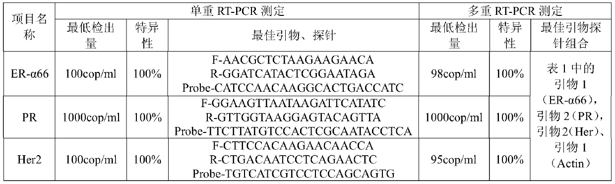 A real-time fluorescent multiplex PCR primer and kit and application for molecular typing of breast cancer