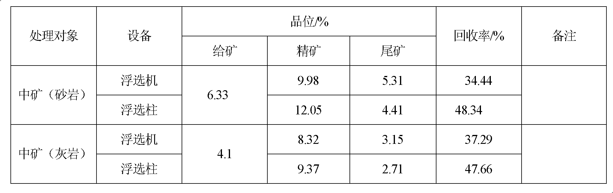 Flotation method for lead-zinc oxide ore