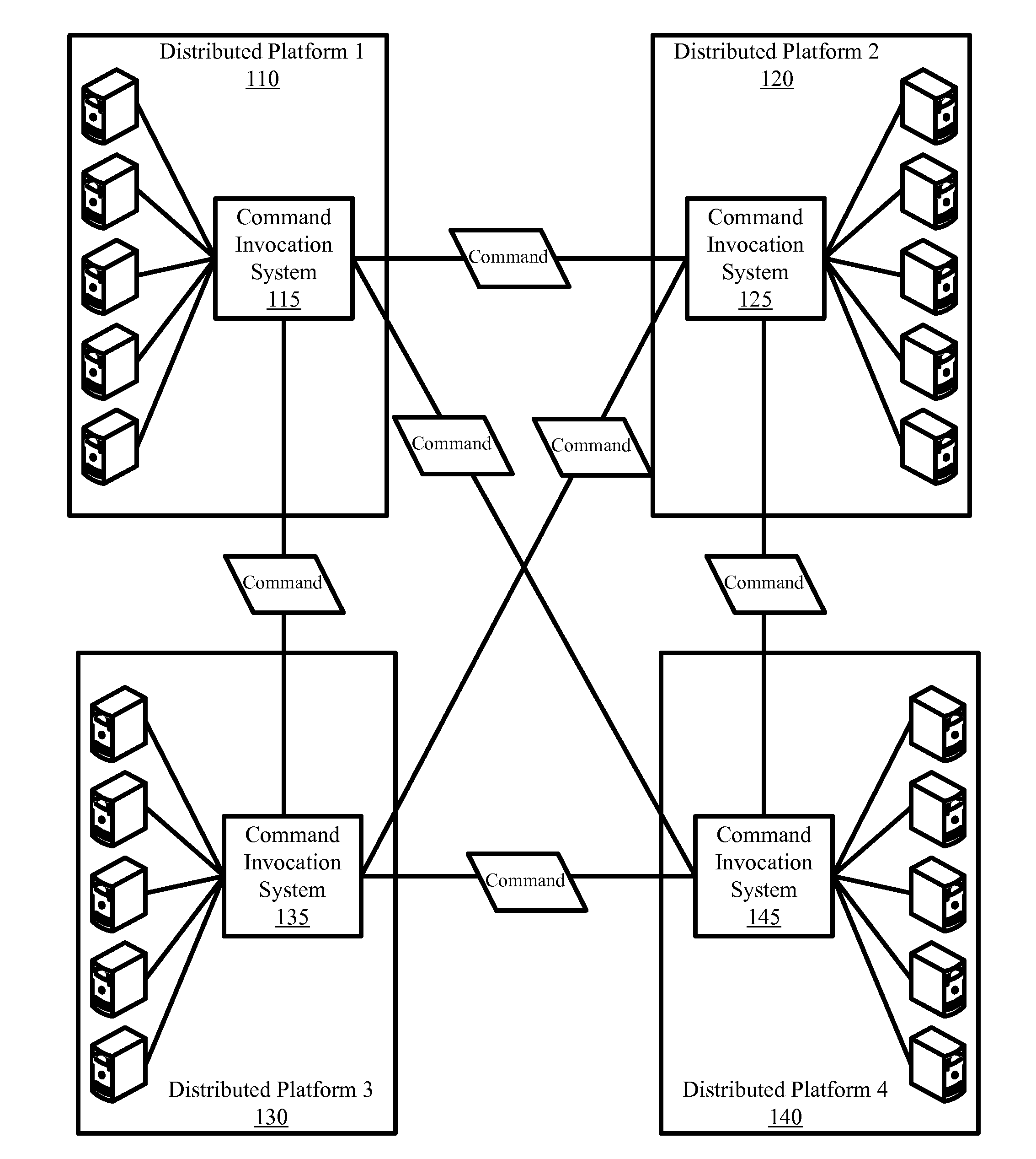 Systems and methods for invoking commands across a federation