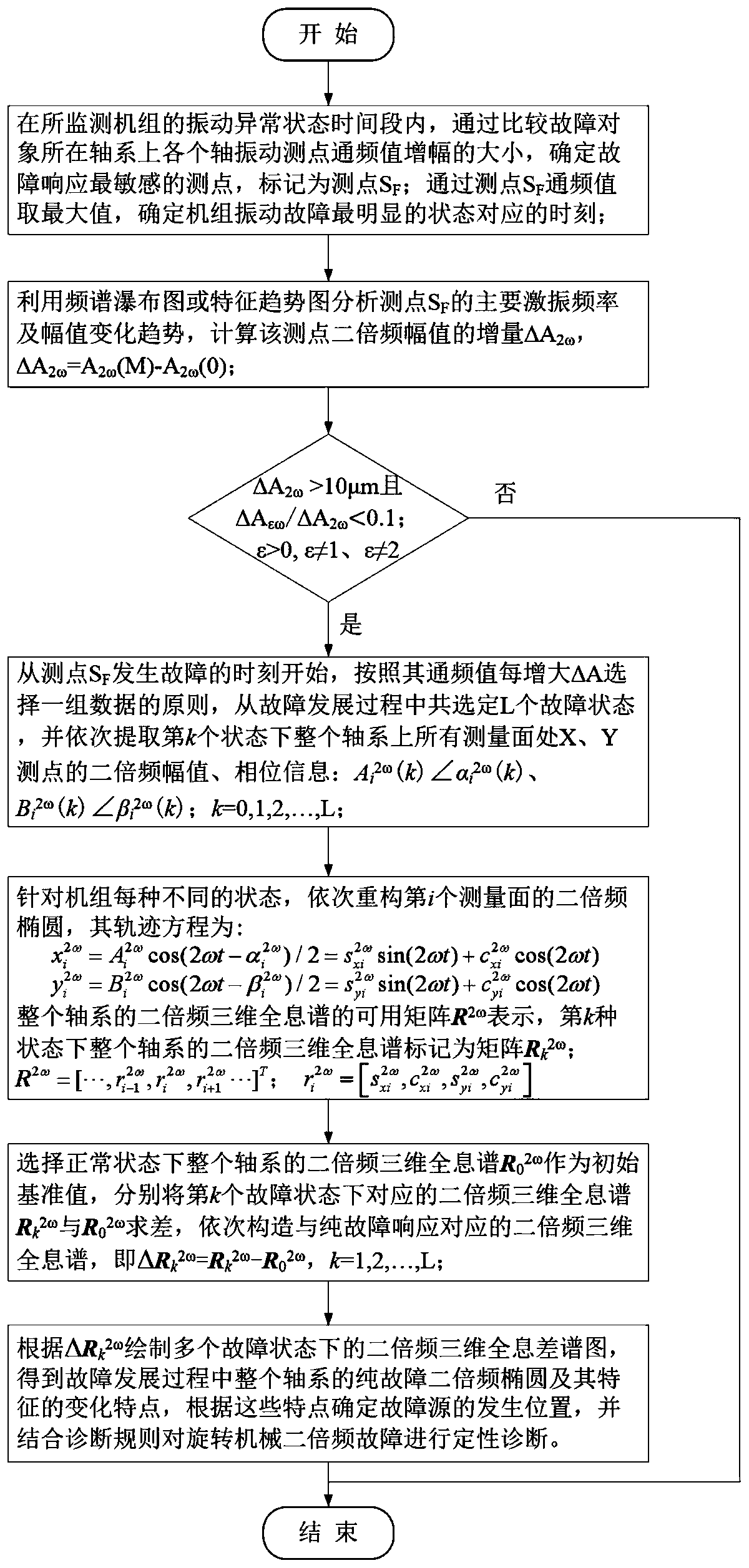 Rotating machinery frequency-doubled fault diagnosis method based on three-dimensional holographic difference spectrum