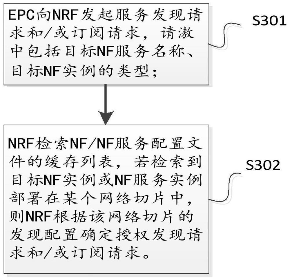 Network element discovery method for 4G/5G fusion networking and NRF device