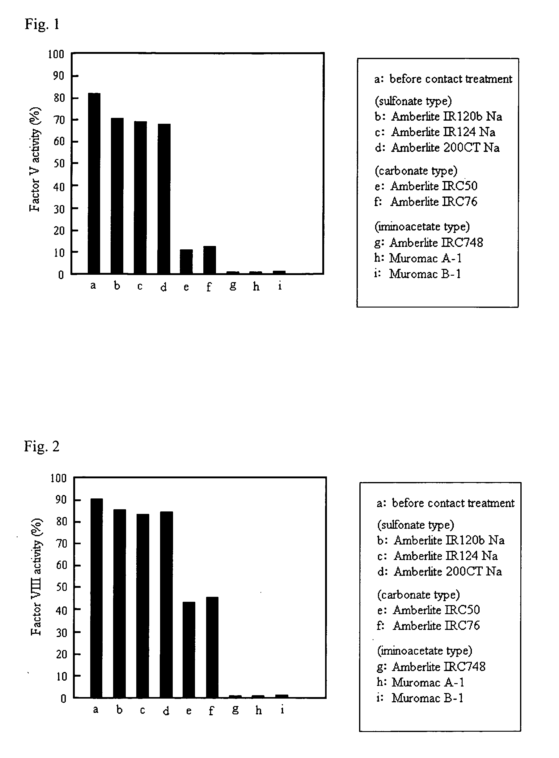 Method of inactivating blood coagulation factor and blood coagulation factor-inactivated sample