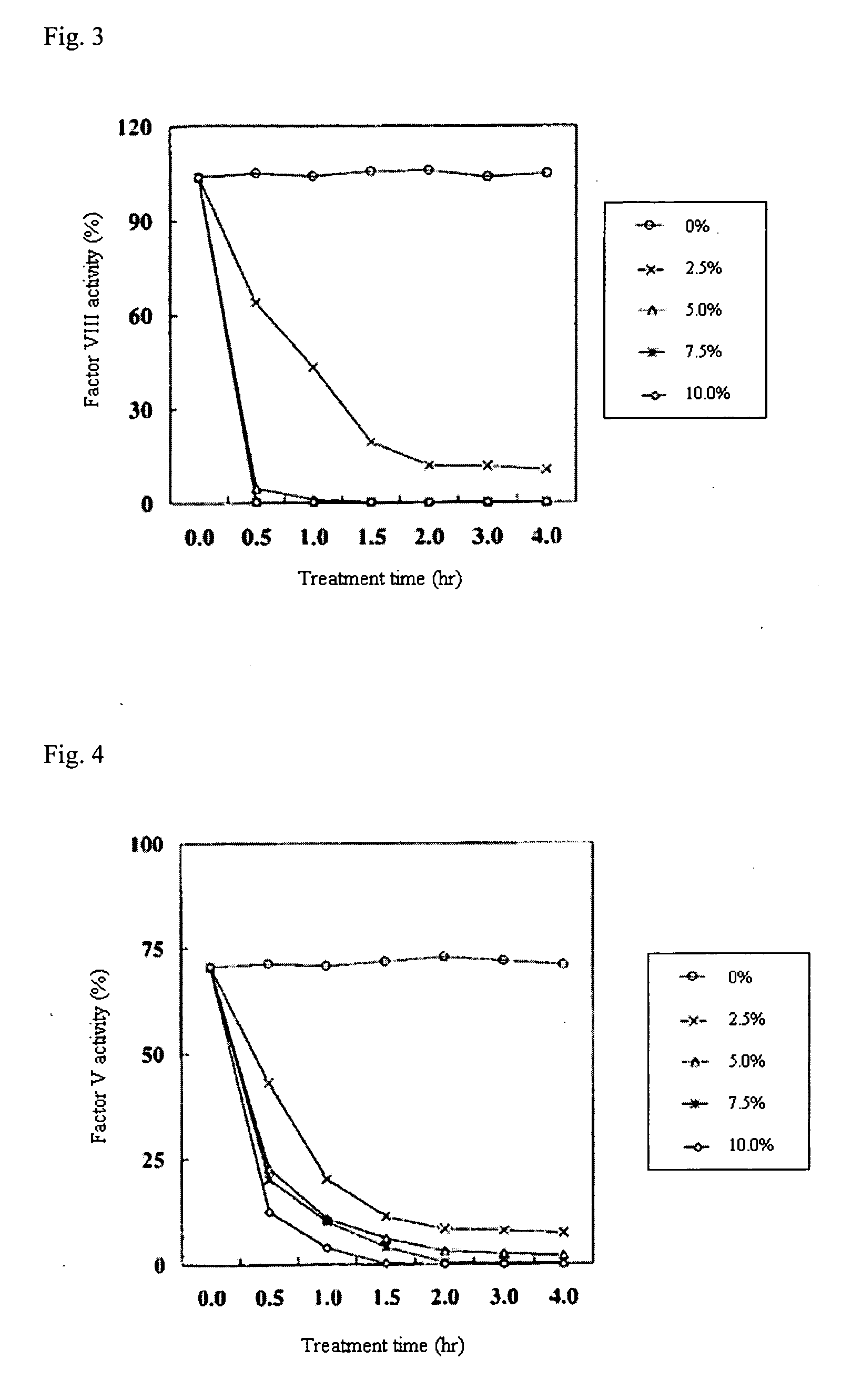 Method of inactivating blood coagulation factor and blood coagulation factor-inactivated sample