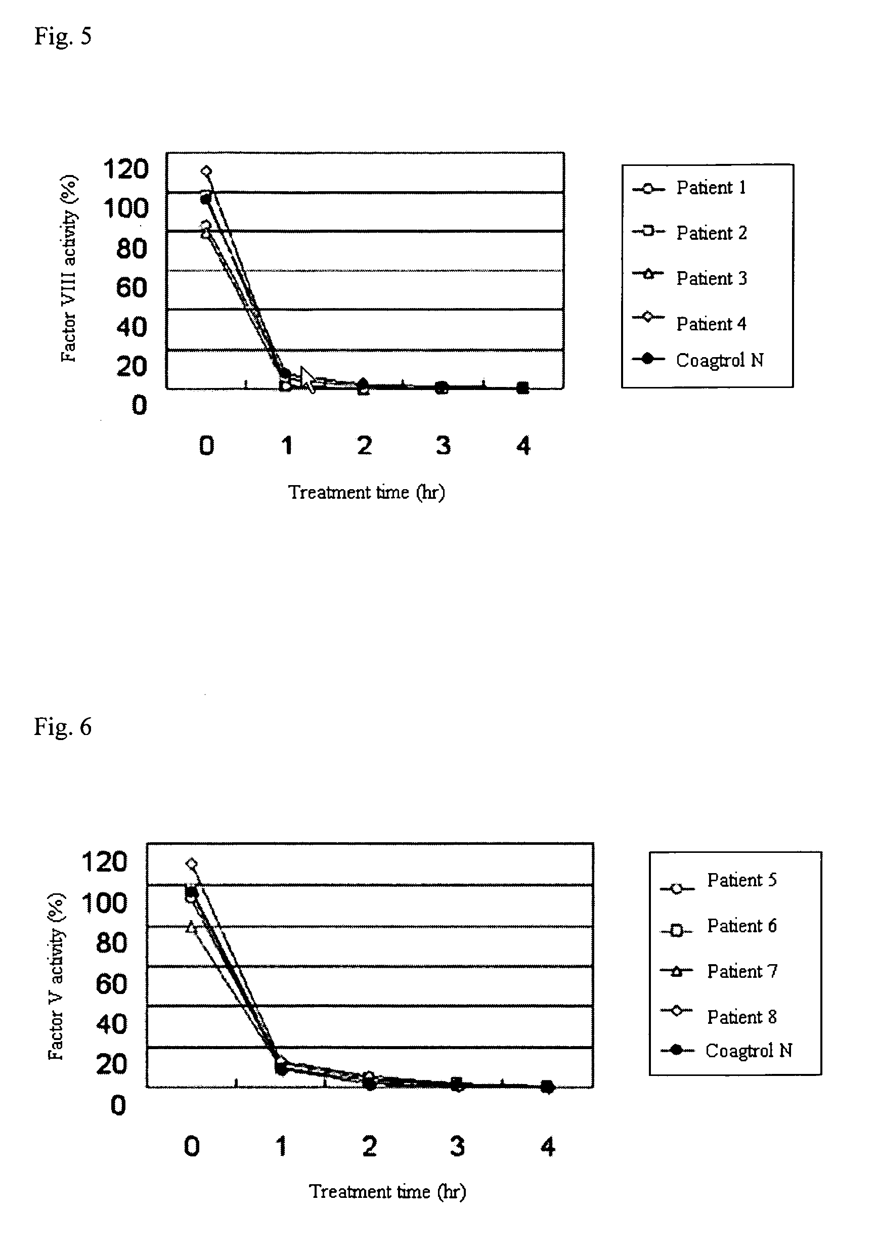 Method of inactivating blood coagulation factor and blood coagulation factor-inactivated sample