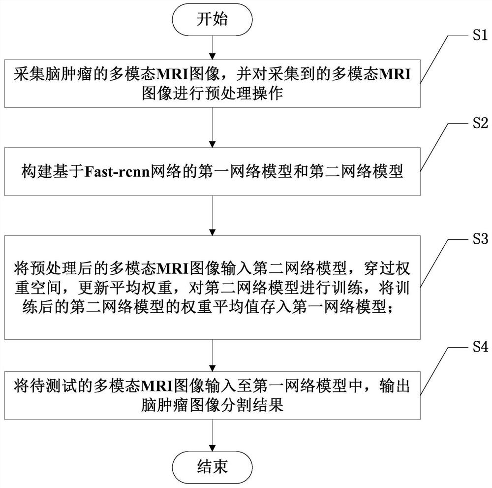 Brain tumor image segmentation method based on deep learning and weight space integration