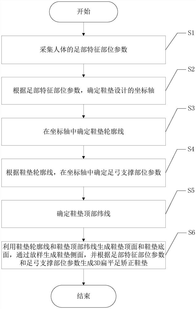 3D flatfoot correction insole design method based on arch data