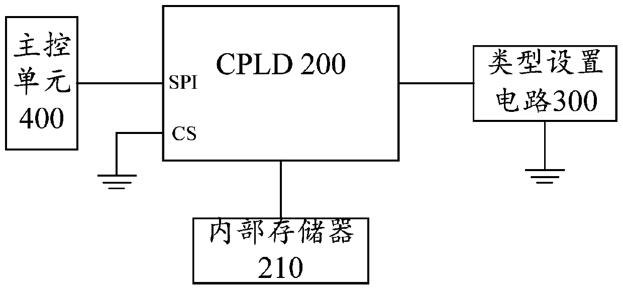 Multi-CPLD online upgrading method and device