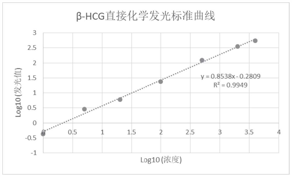 Direct chemiluminiscence kit for detecting beta-hCG content and use method of direct chemiluminiscence kit