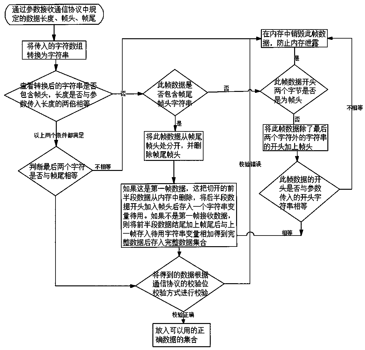 A serial port data processing method of unity3d platform