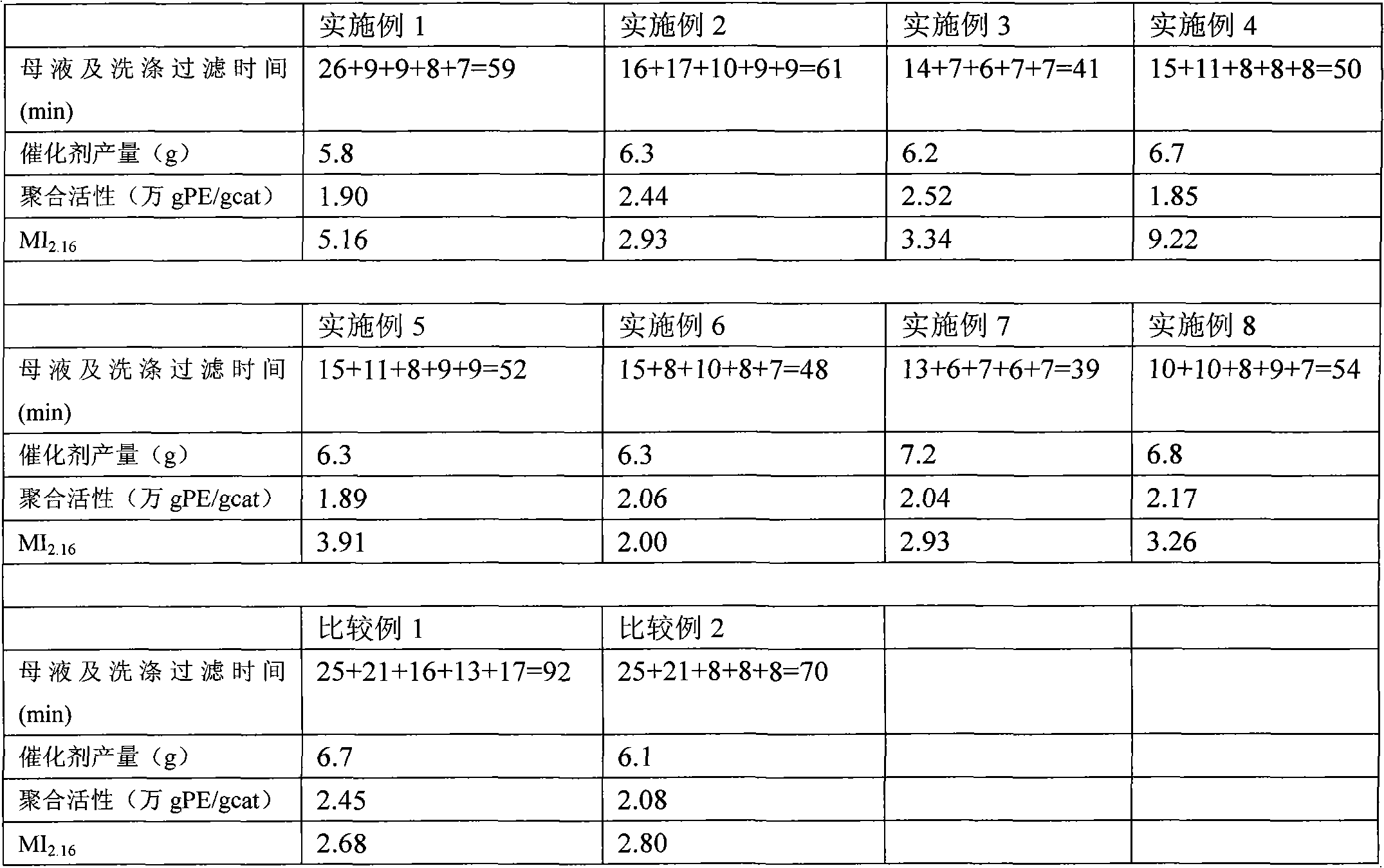 Catalyst used for vinyl polymerization and preparation method thereof