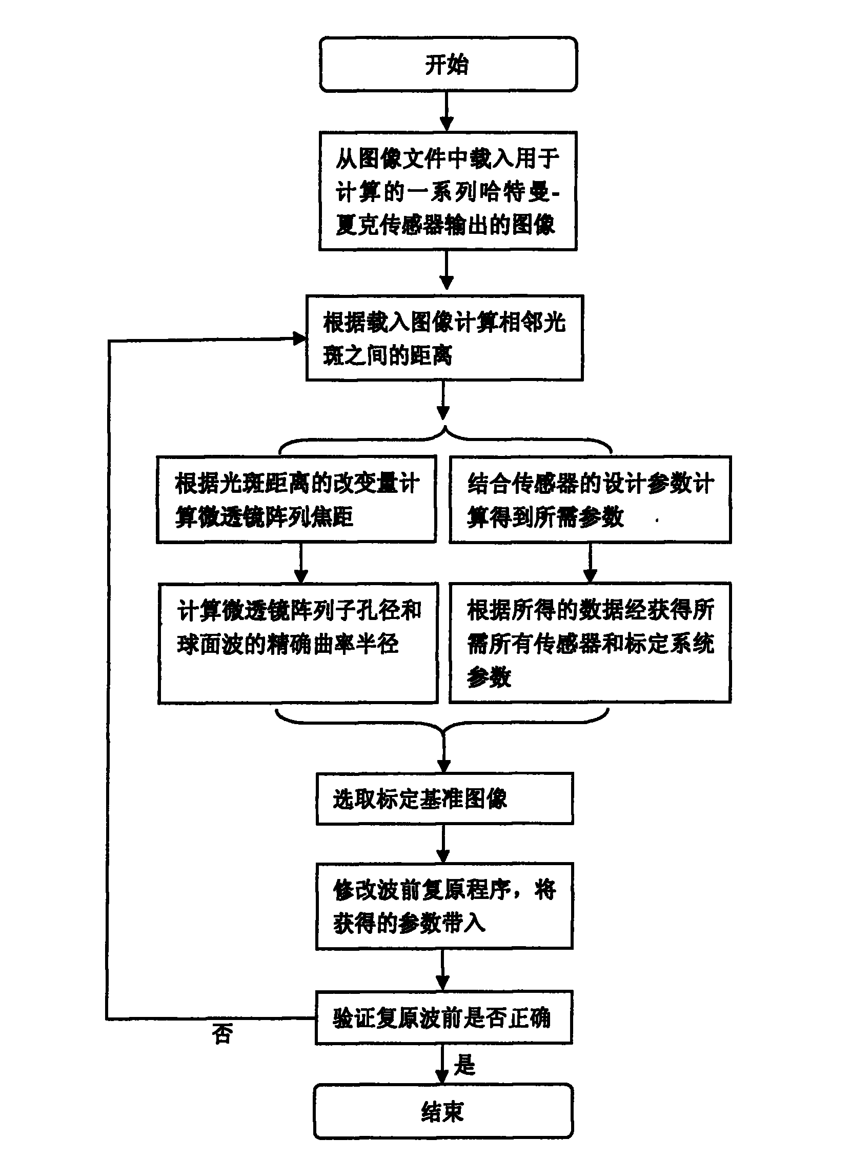 Method of using spherical wave front for absolute calibration of Hartmann-Shack sensor