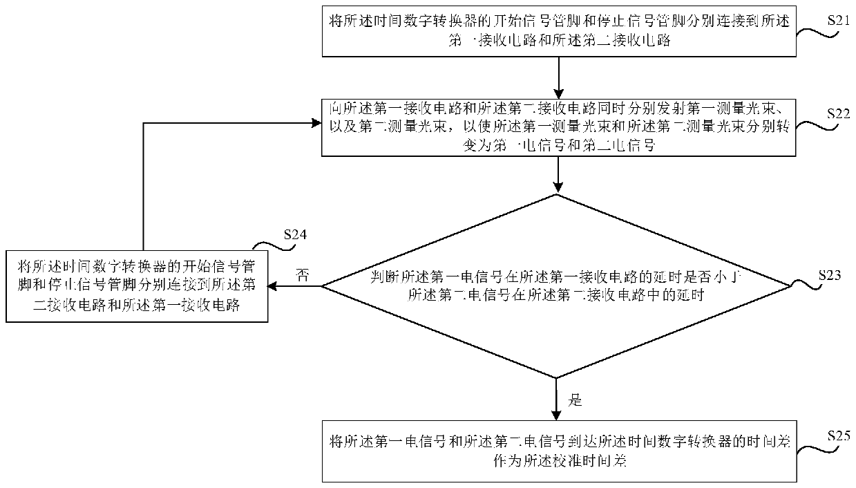 LiDAR, vehicle, ranging error measurement method, and ranging method