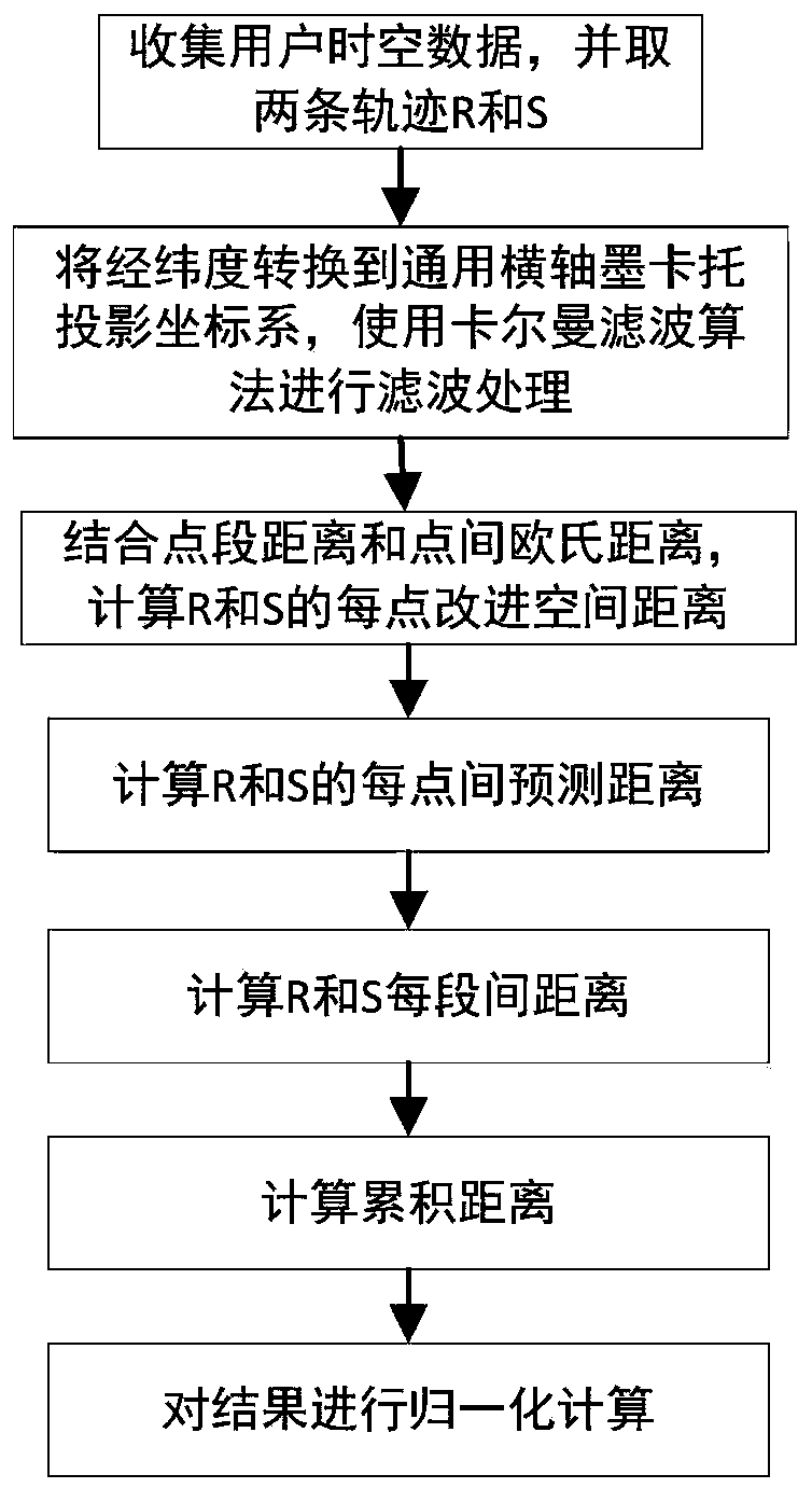 A Calculation Method of Trajectory Similarity