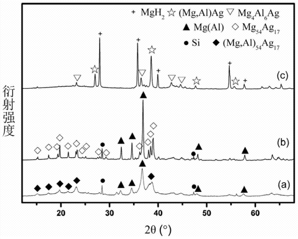 A kind of mg-ag-al ternary hydrogen storage alloy and its preparation method