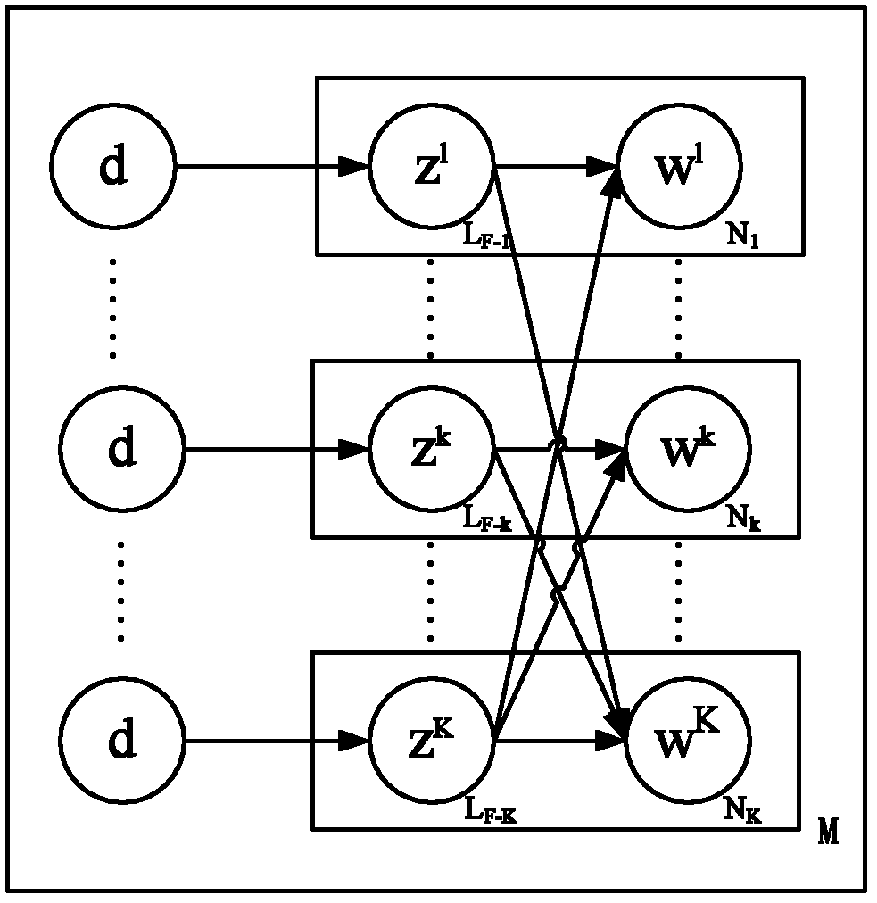 Method for analyzing latent semantics of fusion probability of multi-modality data