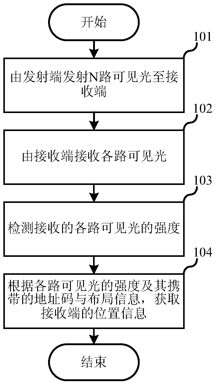 A positioning method and system based on LED lights