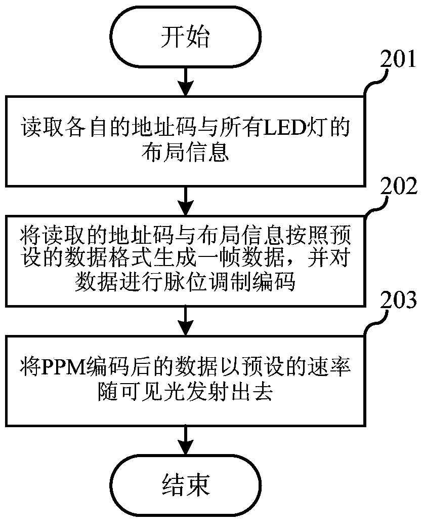 A positioning method and system based on LED lights