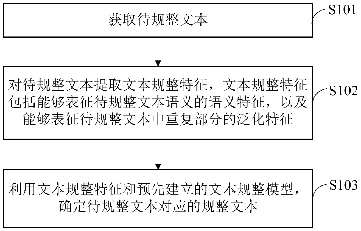 Text normalization method, device and equipment and storage medium