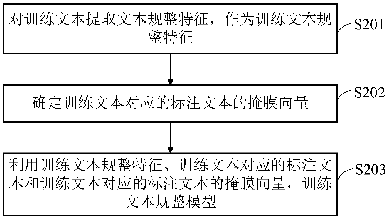 Text normalization method, device and equipment and storage medium