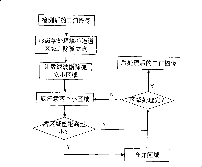 SAR image variation detecting method based on two-dimension gamma distribution