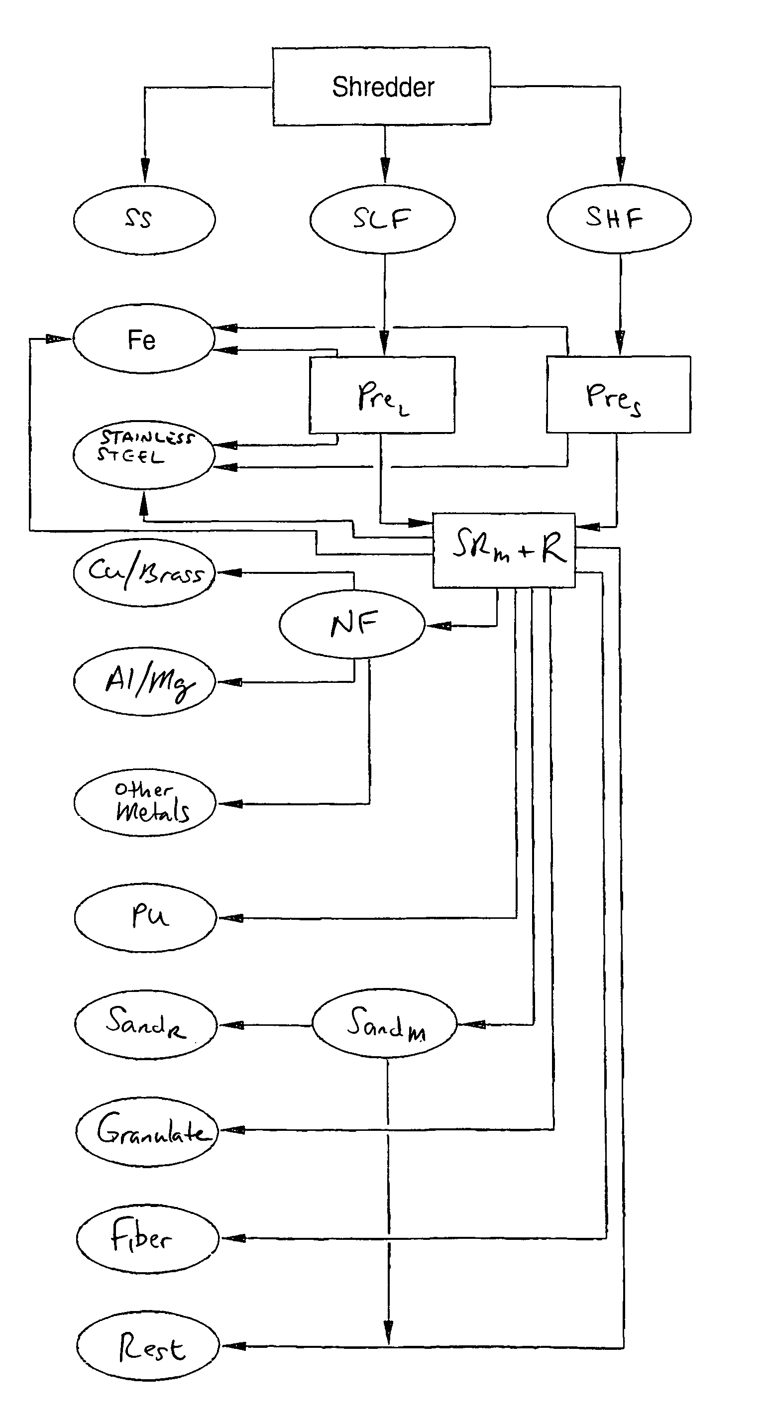 Unit and method for processing of shredder residues and uses of a sand fraction produced thus